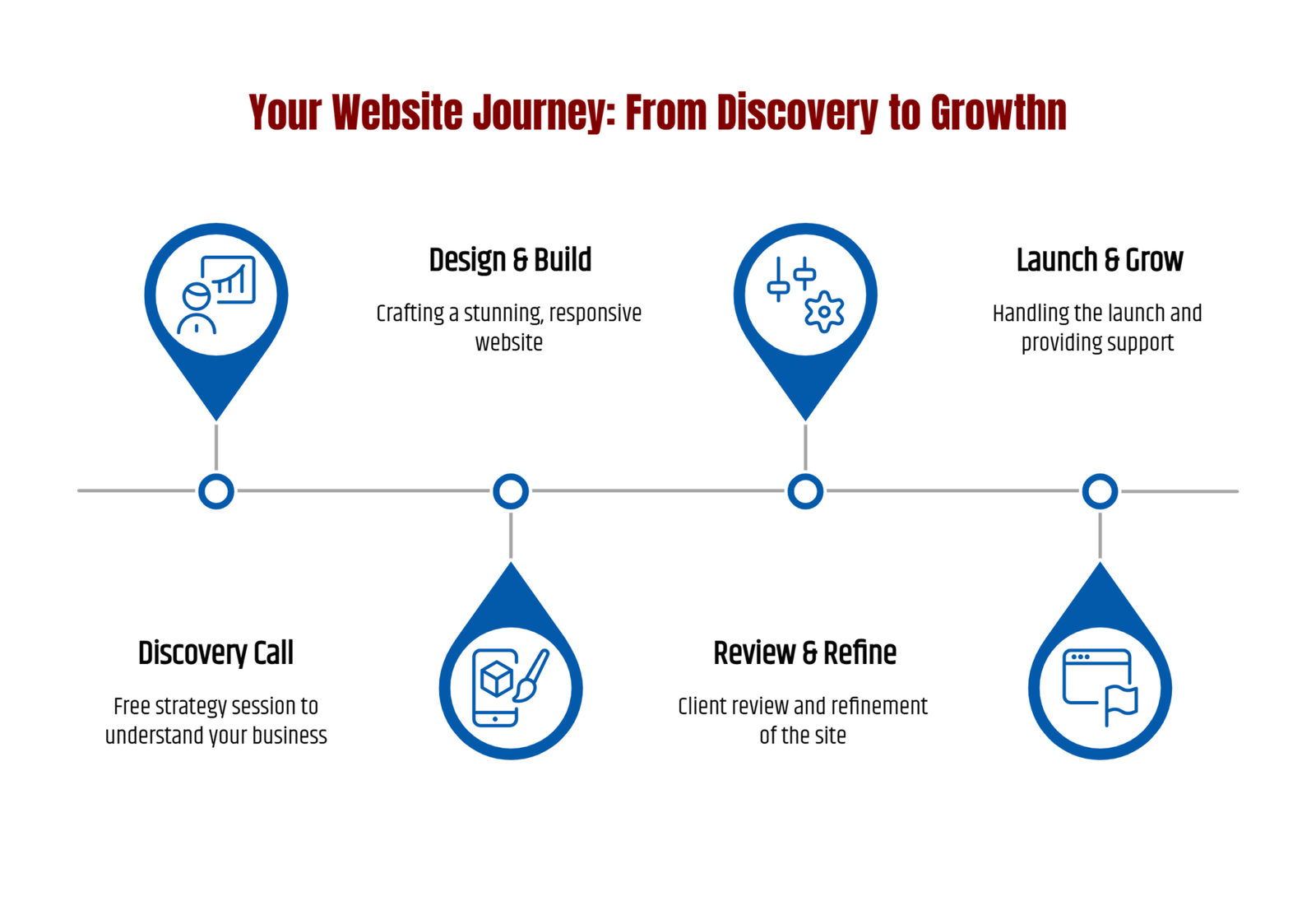 4 steps to launch your new website: discovery call, design & build, review & refine, launch & grow – clear timeline for small business success.