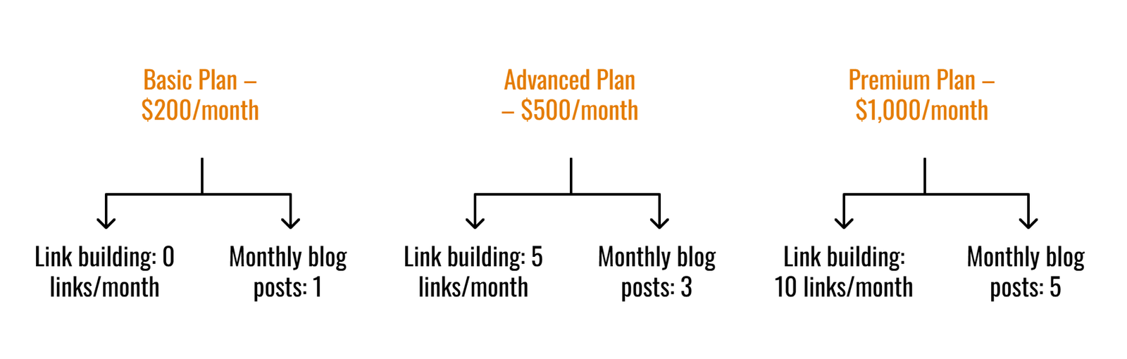 Infographic comparing SEO packages: Basic $200/month with 0 links and 1 blog post, Advanced $500/month with 5 links and 3 blog posts, Premium $1,000/month with 10 links and 5 blog posts