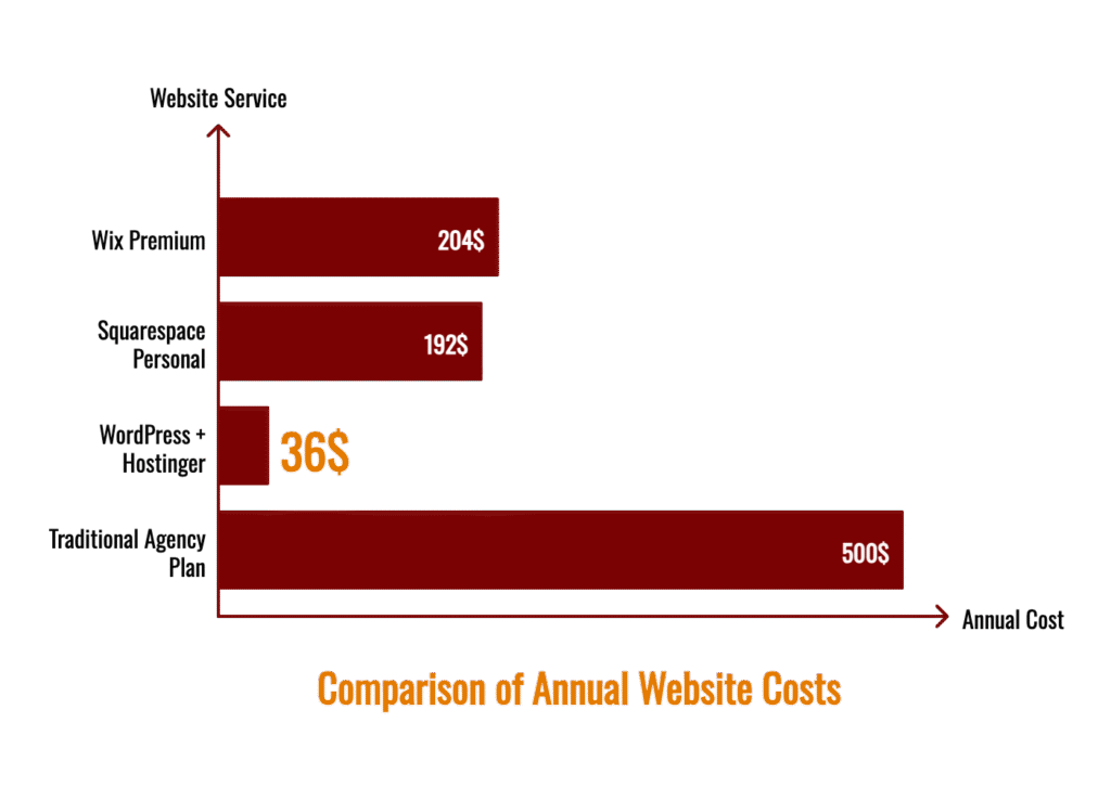 Bar chart comparing annual website costs: Wix Premium $204, Squarespace Personal $192, WordPress + Hostinger $36, Traditional Agency Plan $500
