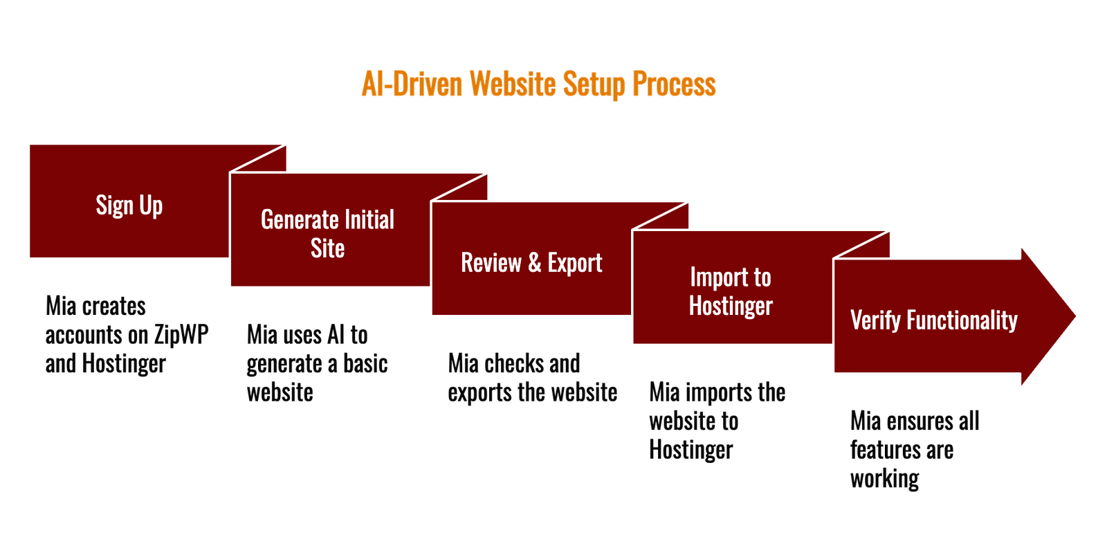 Step-by-step guide to Mia’s website creation: Sign-up, site generation, review, export, and migration from ZipWP to Hostinger.