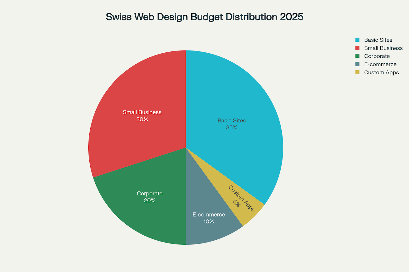 Pie chart of Swiss web design projects in 2025, showing market share by budget range. Segments include entry-level, mid-range, premium, and enterprise projects, with shares labeled as percentages.