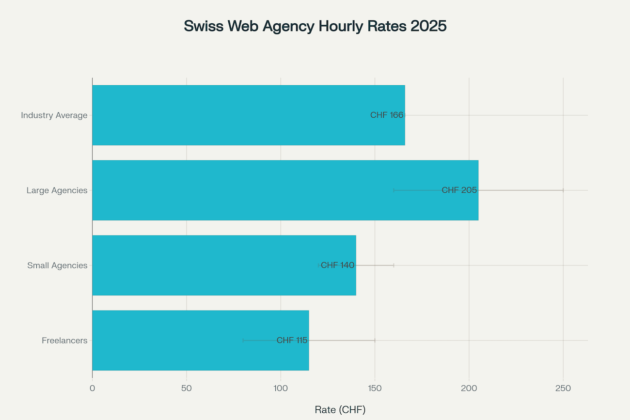 Bar chart showing 2025 hourly rates (CHF/hour) for different web-agency types in Switzerland — freelancers, small studios, boutique agencies, and full-service agencies; values increase left to right.