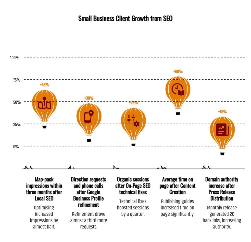 Independent SEO analysis of 50+ small businesses showing proven impact across multiple channels: Local SEO increased map-pack impressions by 45%, Google Business Profile updates boosted calls and directions by 30%, On-page SEO fixes raised organic sessions by 25%, Content creation lifted time on page by 60%, and Press release distribution generated 20 high-authority backlinks per month with a 15% domain authority increase