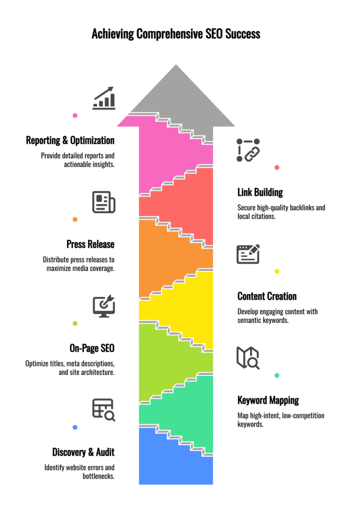 Infographic showing SEO methodology: Discovery and technical audit to find errors, strategic keyword mapping, on-page SEO and UX enhancements, content creation with semantic integration, mass press release distribution, link building and local citations, and reporting with continuous optimisation.