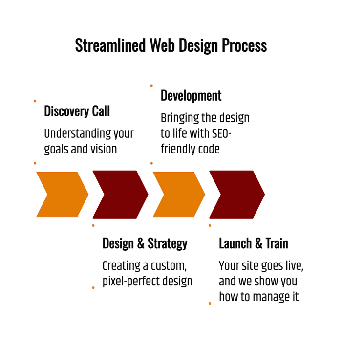 Infographic: Your New Website in 4 Simple Steps. 1: Discovery Call to discuss goals. 2: Design & Strategy for a custom brand design. 3: Development with SEO-friendly code. 4: Launch & Train for easy site management.