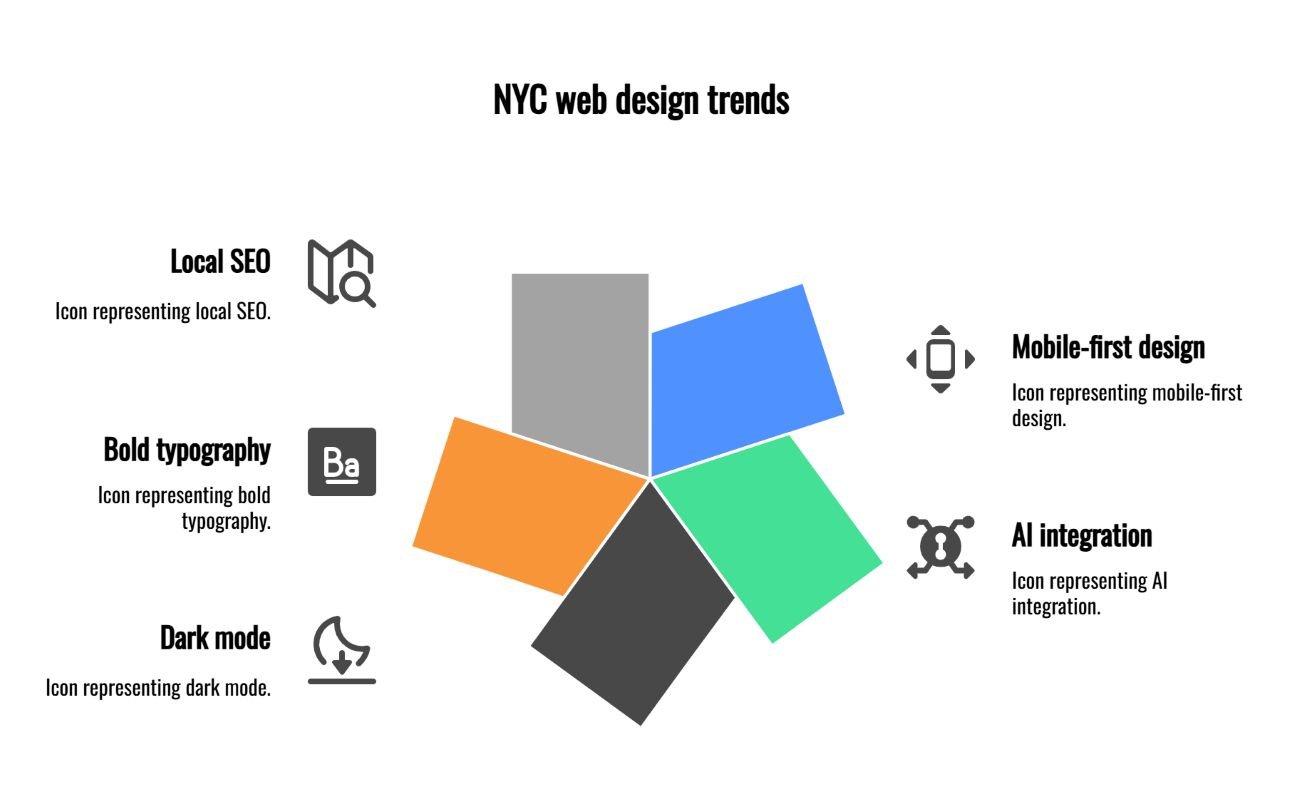 Infographic showing top New York City web design trends for 2025 including mobile-first, AI, dark mode, bold typography, and local SEO