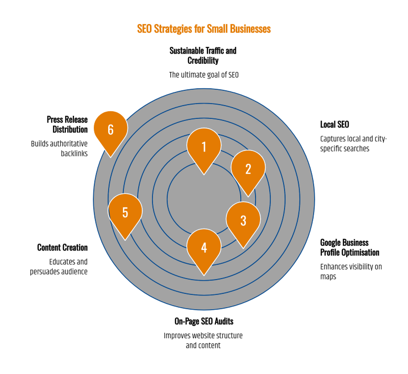 Why small businesses need targeted SEO infographic highlighting local SEO, Google Business Profile optimization, on-page SEO audits, content creation, and press release distribution to drive traffic, credibility, and in-store visits.