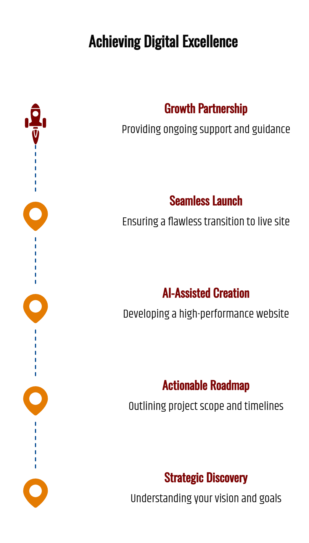 Infographic illustrating the PerfectPixel web design process, where Swiss precision and AI-powered efficiency are combined to deliver affordable, high-performance websites for global businesses.
