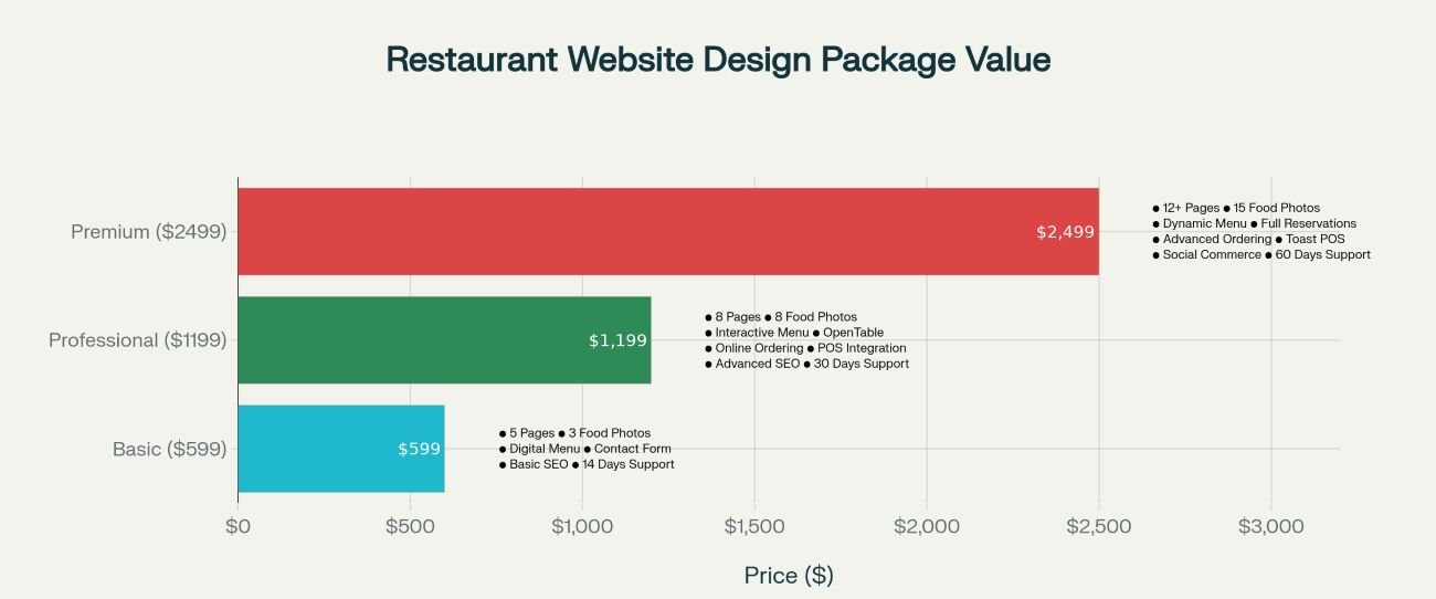website for restaurant Affordable Restaurant Website Design Packages - Professional solutions tailored for food service businesses with essential features like online menus, reservation systems, and food photography