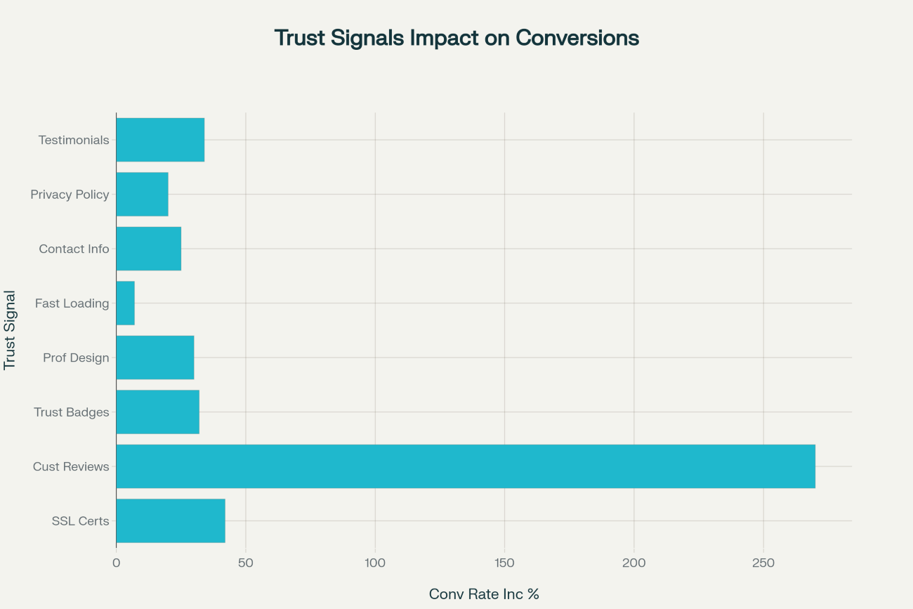 Horizontal bar chart showing conversion rate increases from website trust signals. Customer reviews lead at 270%, followed by security badges at 48%, SSL certificates at 42%, testimonials at 34%, trust badges at 32%, professional design at 30%, clear contact info at 25%, and privacy policies at 20%