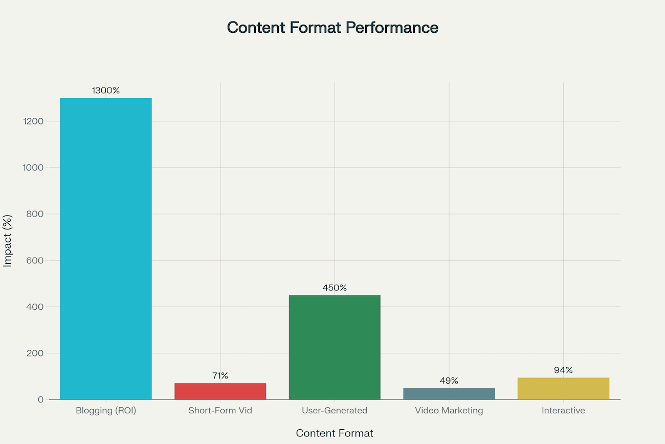 Different content formats drive varying levels of engagement and ROI, with blogging and user-generated content showing exceptional returns for small businesses