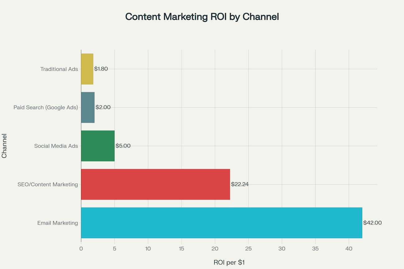 Content marketing and email deliver the highest ROI compared to paid advertising channels, making them ideal for small businesses with limited budgets