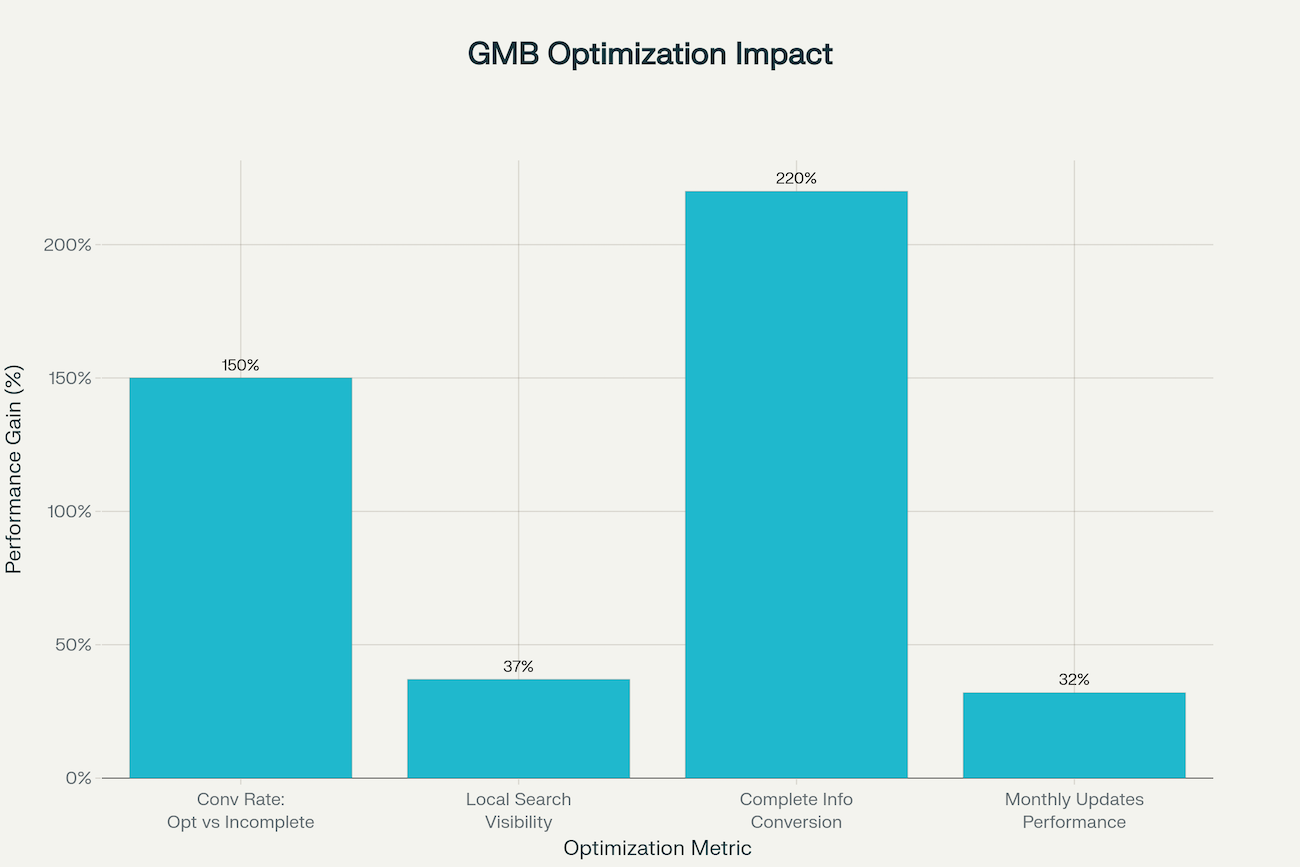Bar chart comparing Google My Business optimization performance metrics: 150% higher conversion rates for optimized profiles (4.5% vs 1.8%), 37% local visibility improvement, 3.2x conversion multiplier for complete business information, and 32% performance boost from monthly profile updates