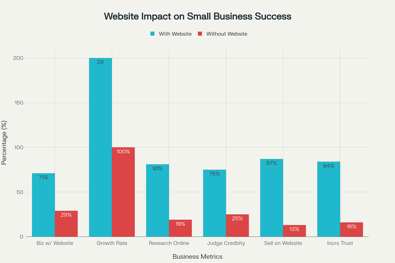 Comparative bar chart showing 6 critical metrics demonstrating why small businesses need websites: 71% of small businesses have websites vs 29% without, small businesses with websites grow 2X faster (200% vs 100%), 81% of consumers research online before purchase, 75% judge business credibility by website design, 87% of small businesses sell on their websites, and 84% of consumers say business websites increase trust in the company