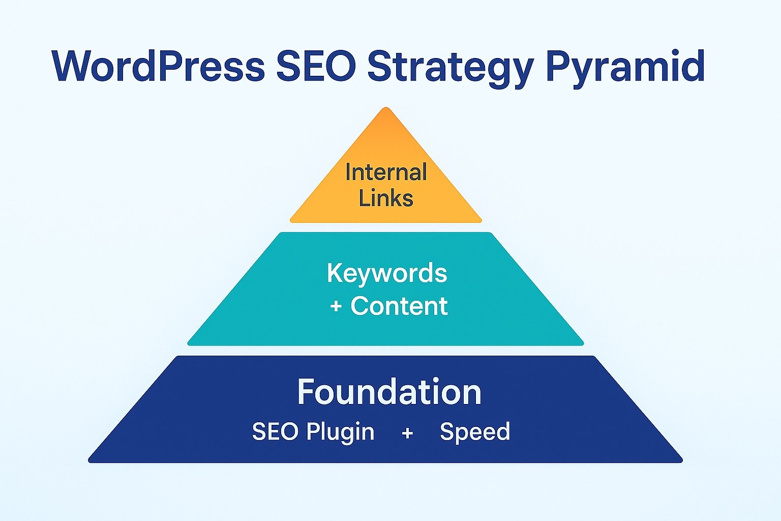WordPress SEO strategy pyramid infographic showing foundation of SEO plugins and site speed, middle layer of keyword research and content depth, and top layer of internal linking and schema markup