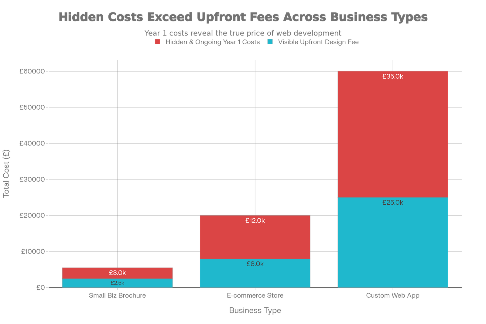 A stacked bar chart analyzing website design cost UK for 2025, comparing the initial agency build fees against hidden ongoing expenses (SEO, hosting, AI tools) for small business, e-commerce, and custom web apps.