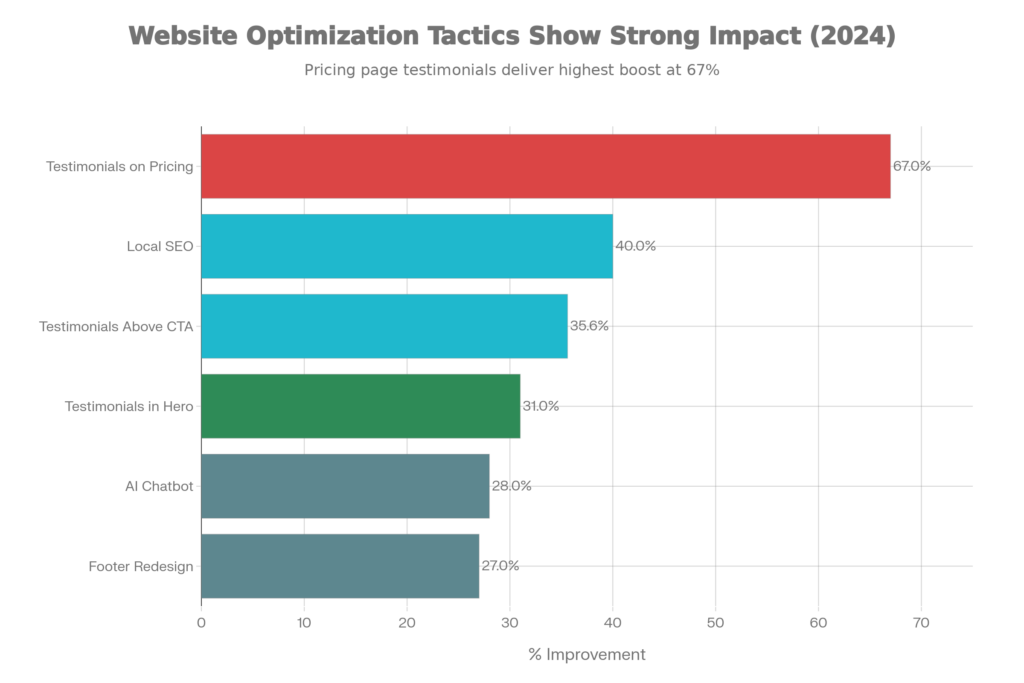 Website conversion optimization chart for small business: tactics including footer redesign, testimonial placement, AI chatbot, and local SEO results